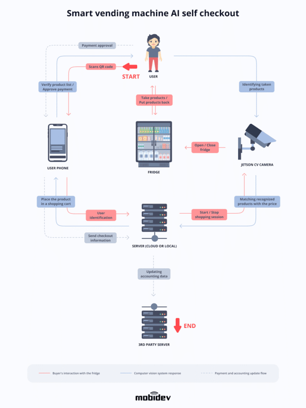 Edge AI for Retail