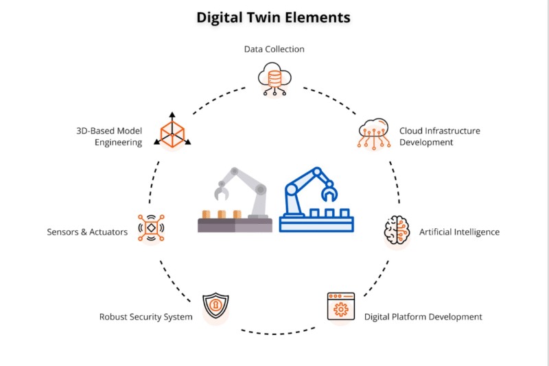 The Rise and Types of Digital Twins