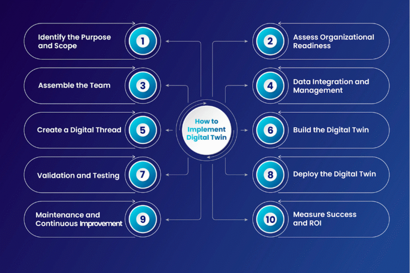 The Rise and Types of Digital Twins