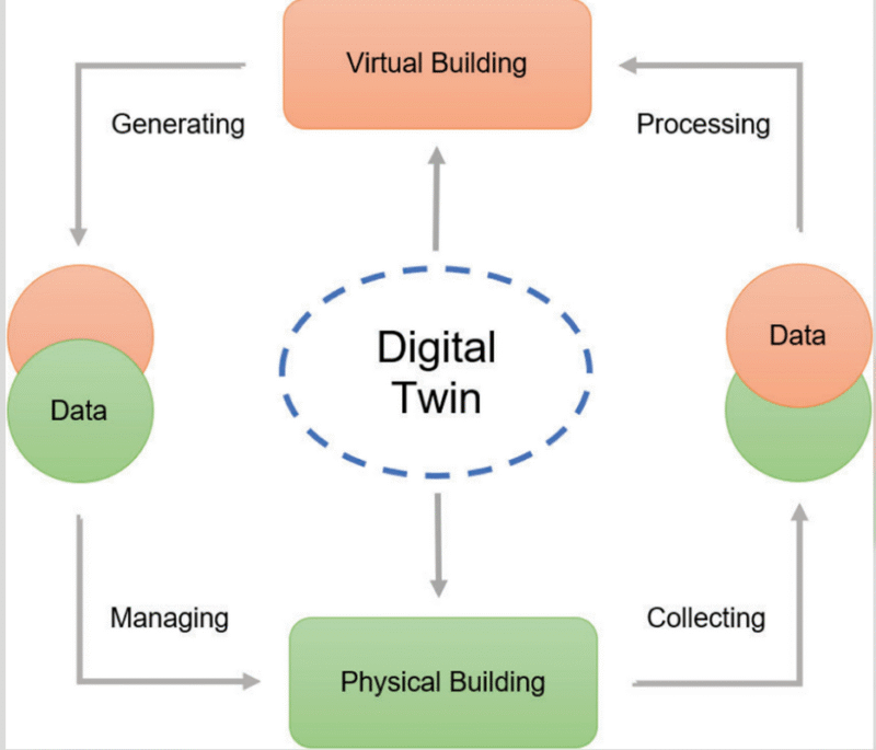 What Are Digital Twins