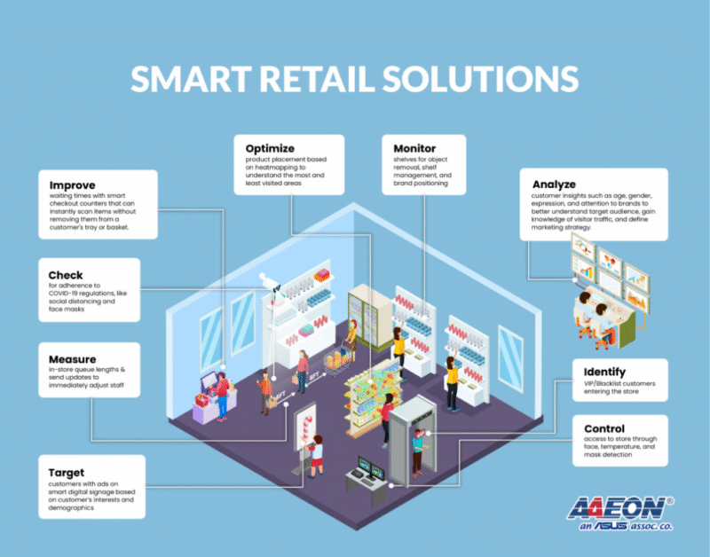 Edge AI for Retail