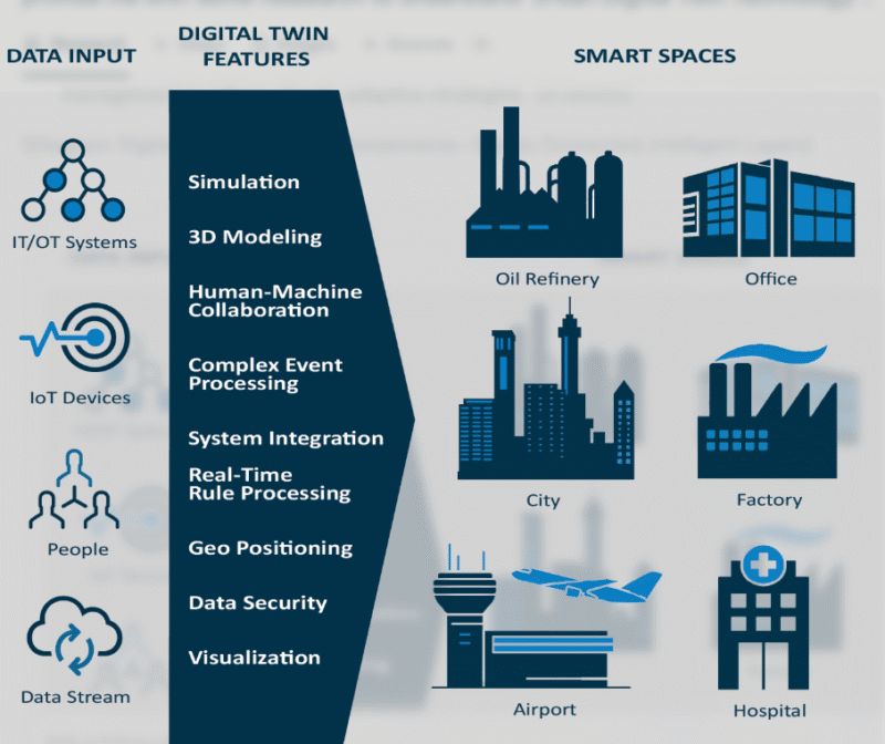Urban Digital Twin Technology