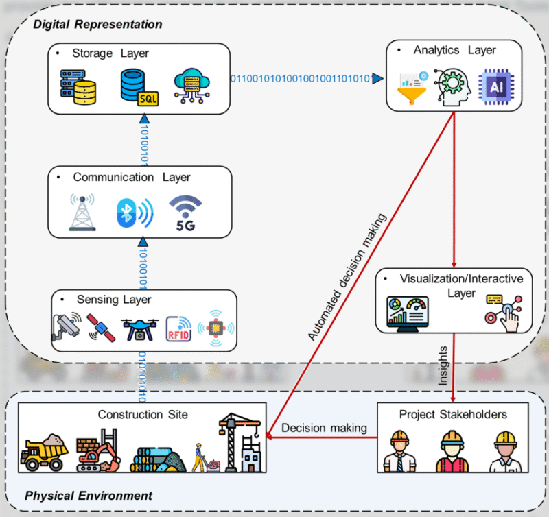 Digital Twin Development Tools