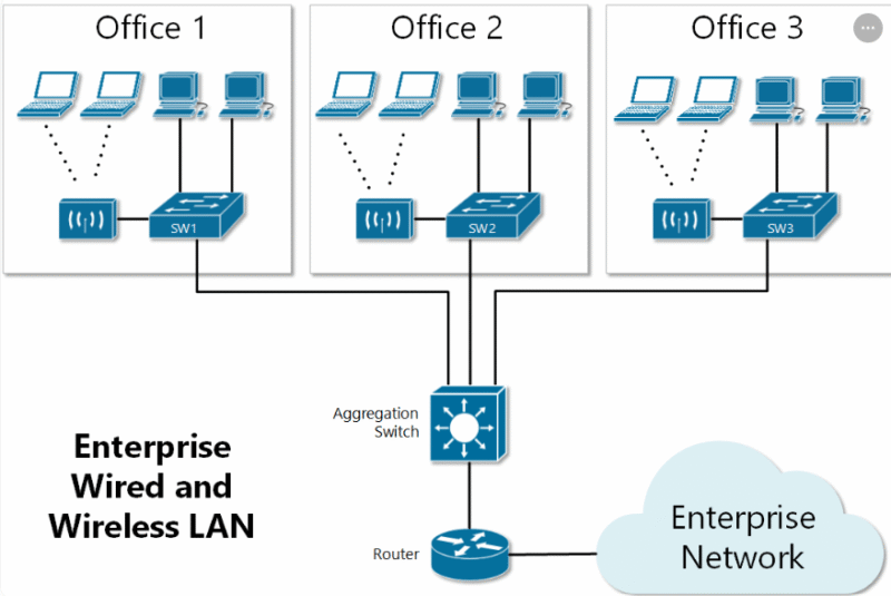 Local Area Networks with Examples