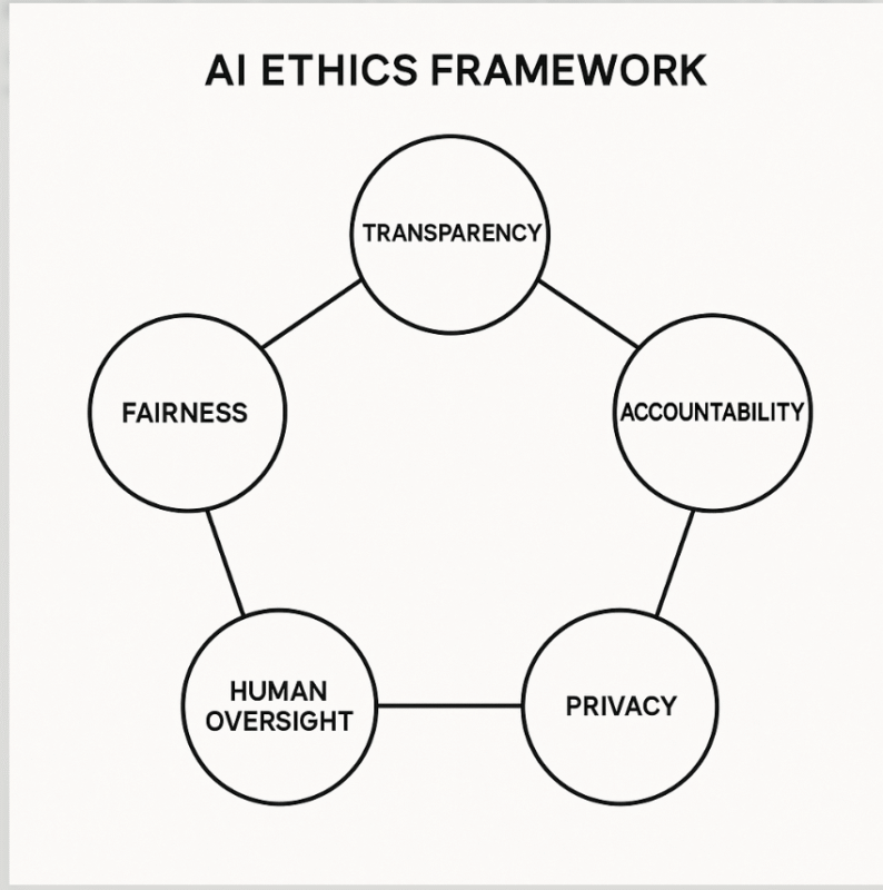 Ethical Concerns in Artificial Intelligence