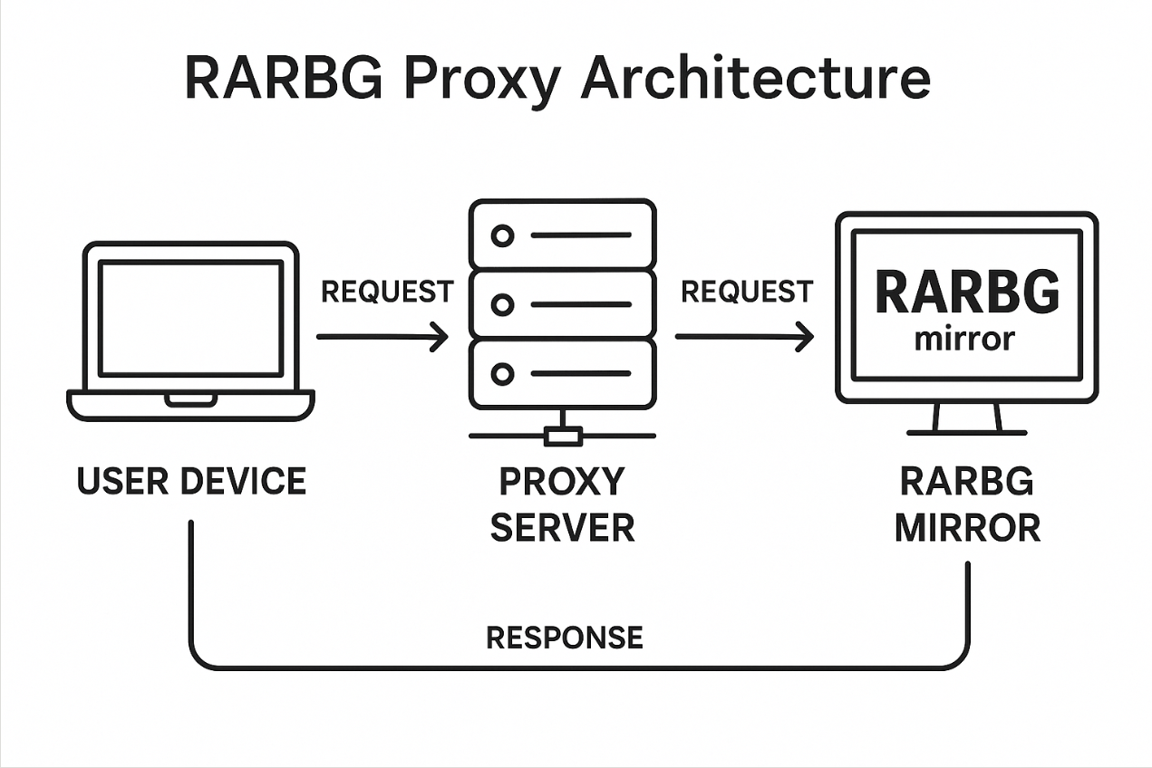RARBG Proxy Guide