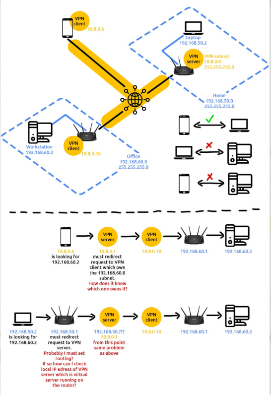 Best Cheap VPN Routers