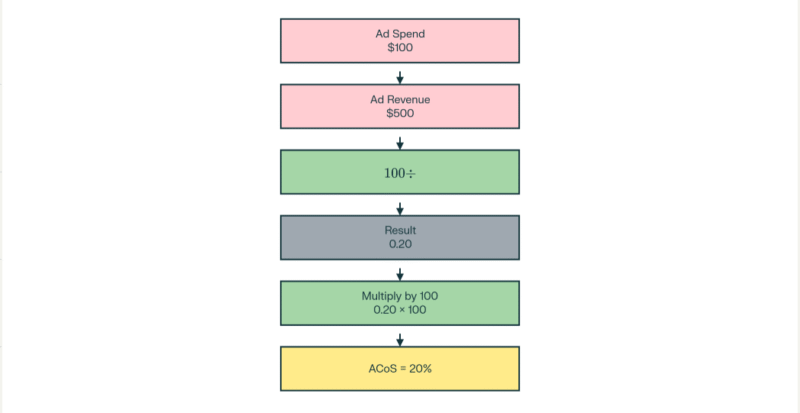 How to Calculate Amazon ACoS