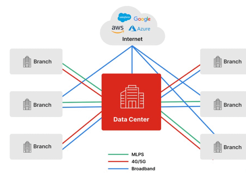SD-WAN for Education