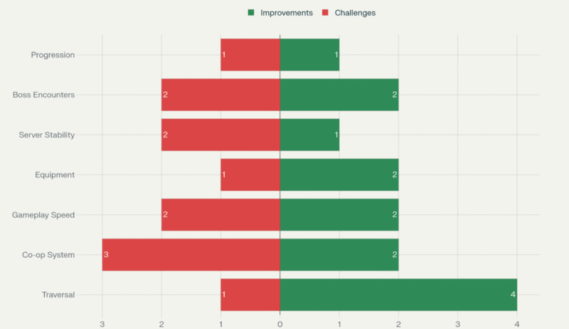 Elden Ring Nightreign Network Test Timings