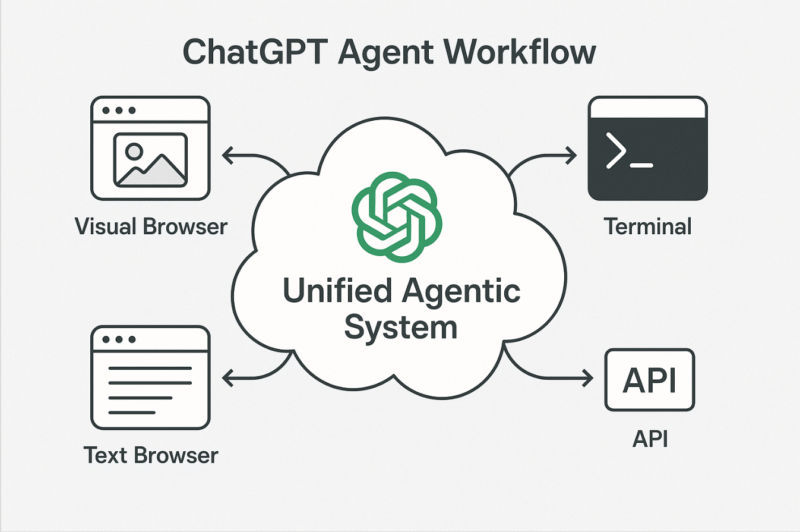 New ChatGPT Agent