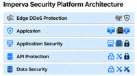 Imperva Explained: Here's What This Security Tool Actually Does - Tekysinfo