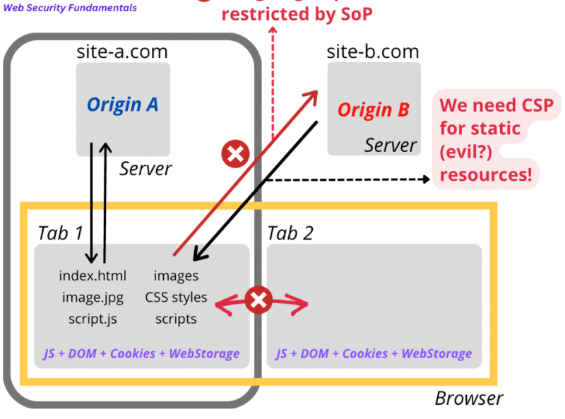 Cross-Site Scripting (XSS)