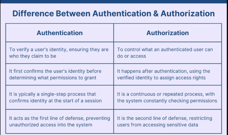 Understanding Authentication vs Authorization