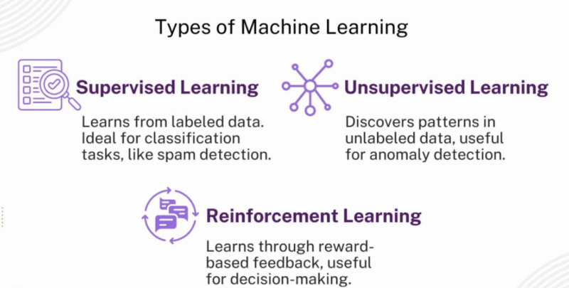 AI Threat Detection Explained: How Machine Learning Identifies Cybersecurity Threats
