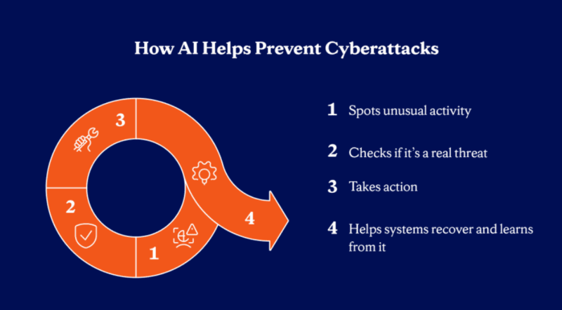 Behavioral Analysis & Prevention: Using AI to Stop Advanced Attacks
