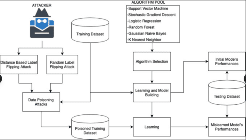 Memory Poisoning & Training Data Attacks