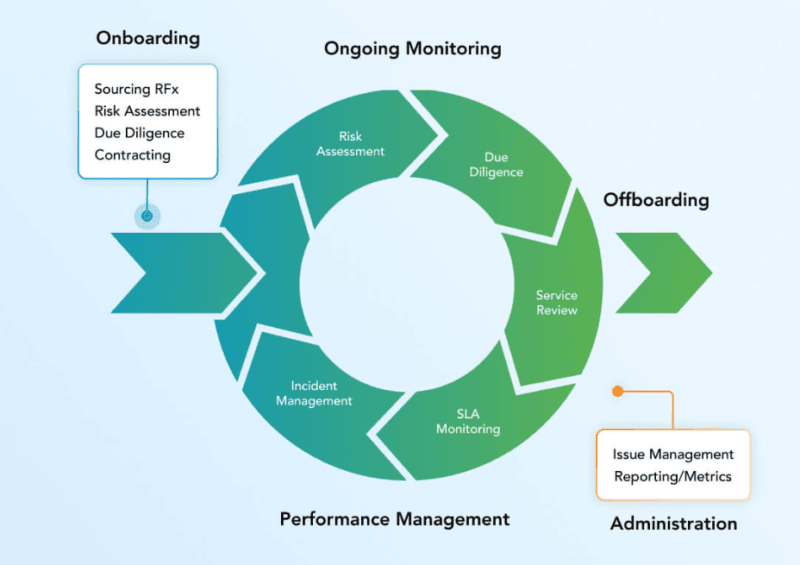 Third-Party Vendor Risk Assessment & Management