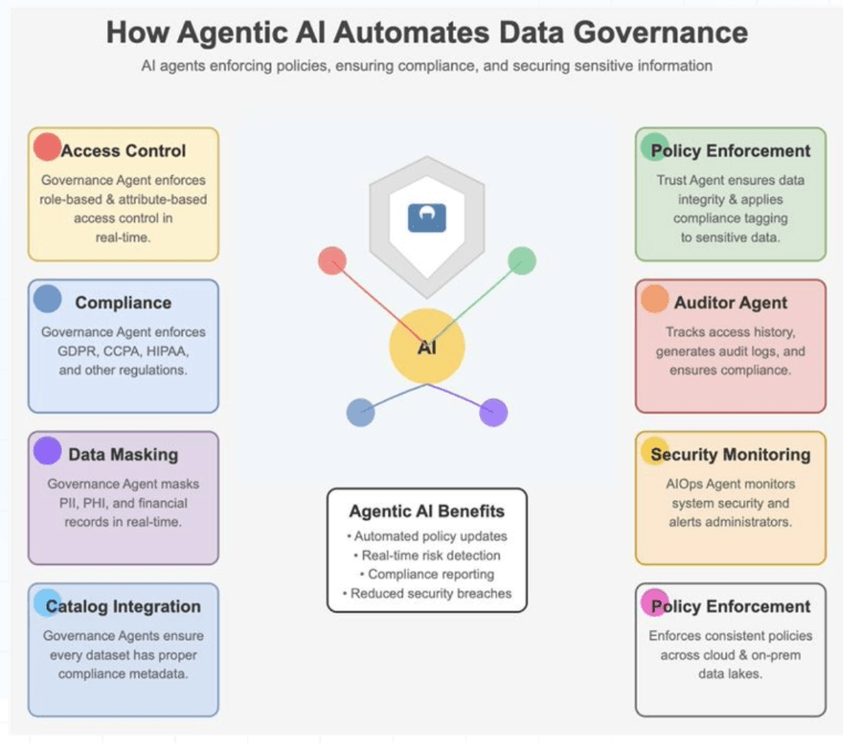 Monitoring Anomaly Detection and Governance for Agentic Identities