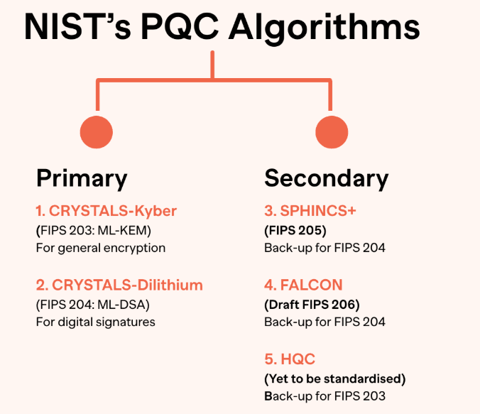 NIST Post-Quantum Standards Explained: KEMs and Signatures