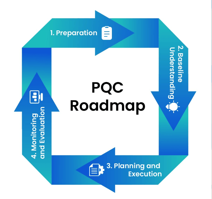 Planning and Executing Your PQC Migration