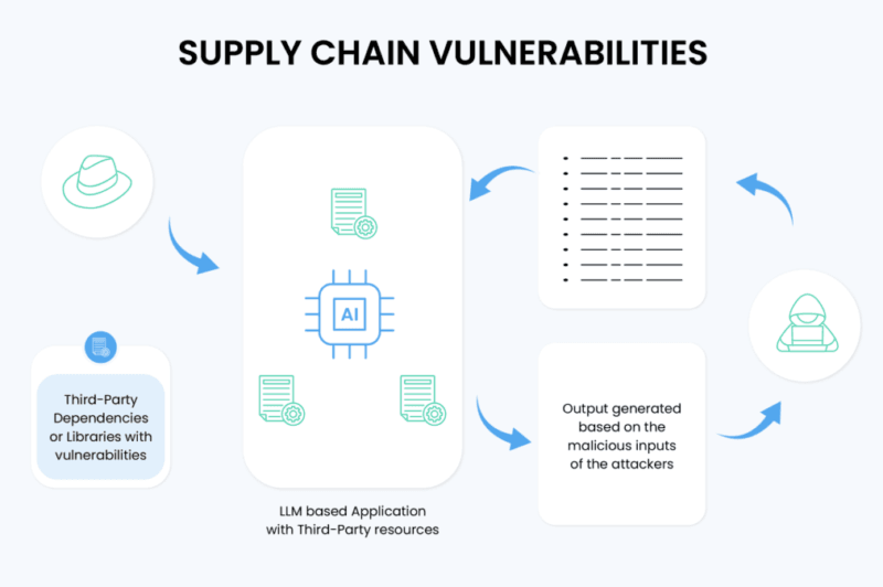 LLM Supply Chain 101