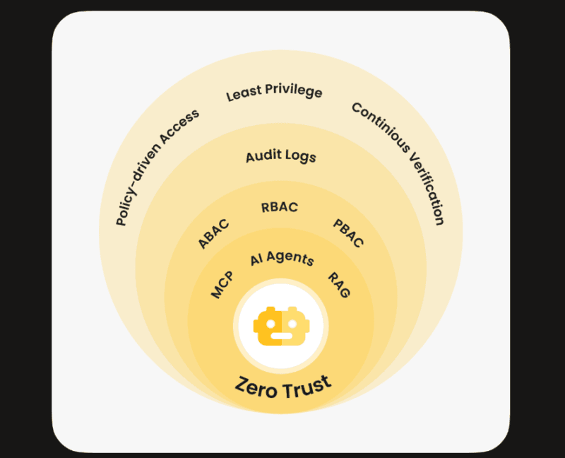 Least Privilege for AI Agents