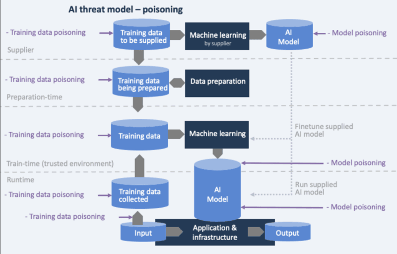 Securing Training and Fine-Tuning Data Against Poisoning