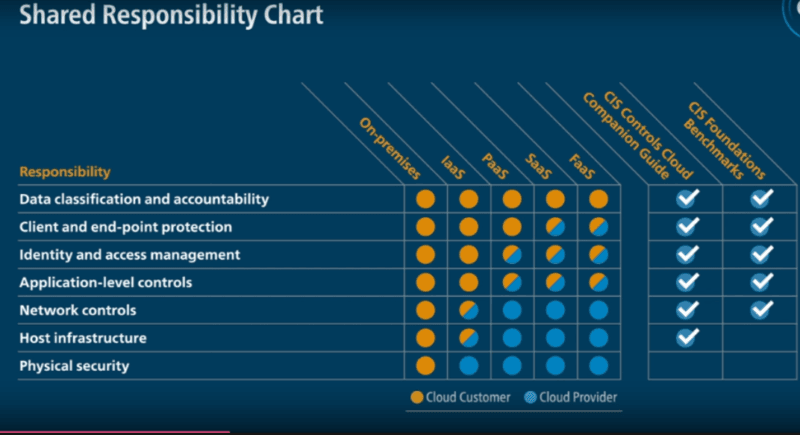 Cloud Security Best Practices