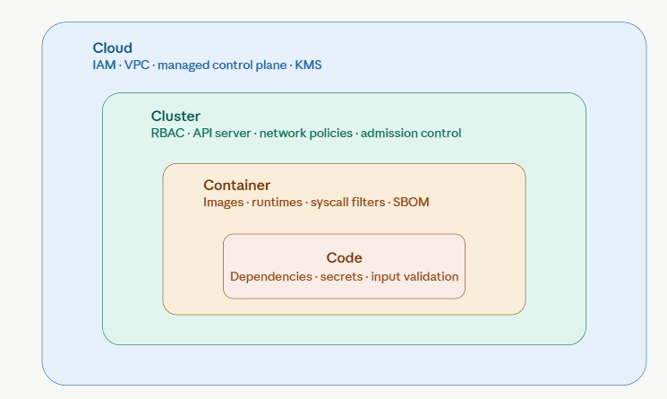 4Cs of Kubernetes Security