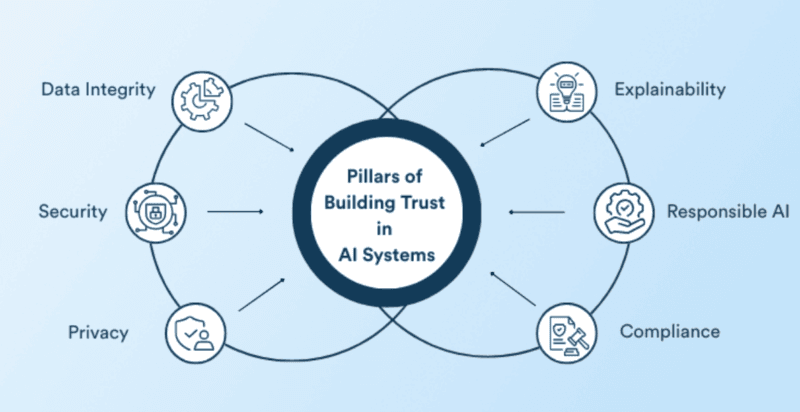 Building Trust in Enterprise AI
