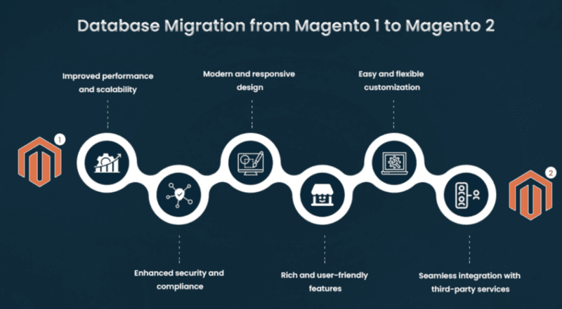 Magento 1 to Magento 2 Migration