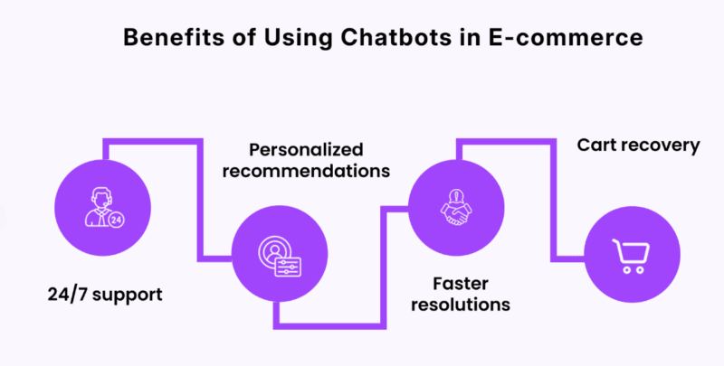 E-commerce Chatbots
