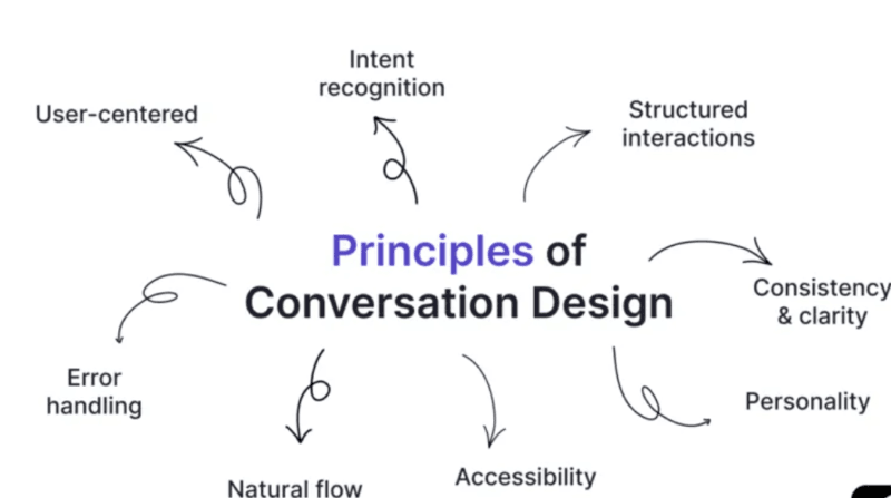 Chatbot Conversation Design Best Practices