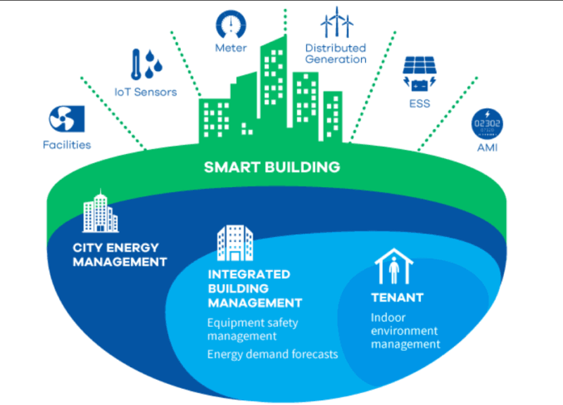Smart Energy Saving Devices