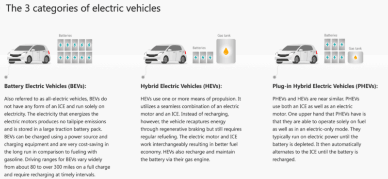 Electric Vehicles for Beginners