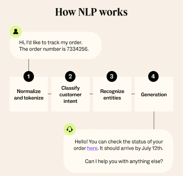 Natural Language Processing (NLP) for Chatbots Explained