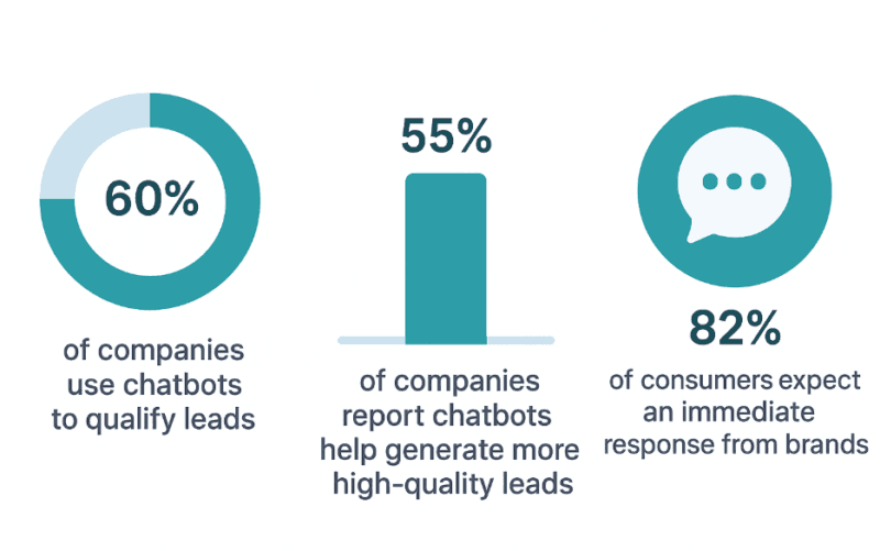 Sales Chatbots: How AI Increases Leads and Conversions