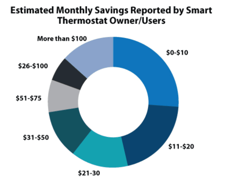 Smart Thermostats for Energy Saving
