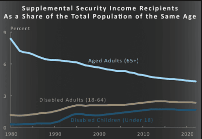 Supplemental Security Income