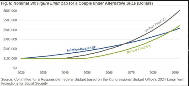 Social Security Benefit Cap Proposal