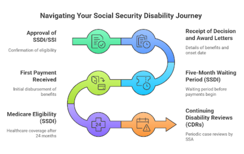 Social Security Administration Payment Distribution