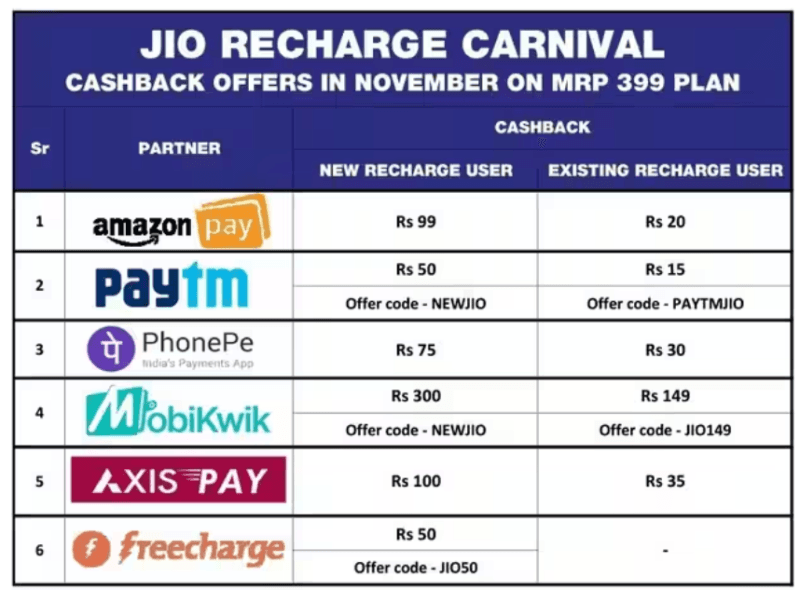 jio prime rs 300 charge
